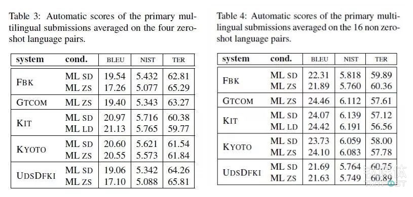 口語(yǔ)機(jī)器翻譯評(píng)測(cè)結(jié)果